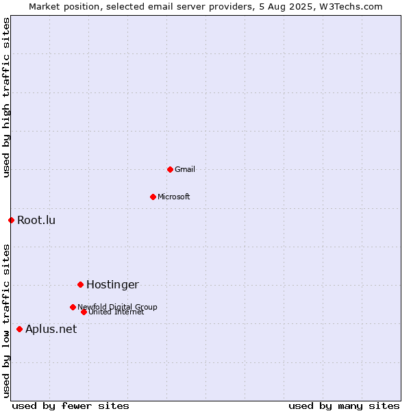 Market position of Hostinger vs. Aplus.net vs. Root.lu