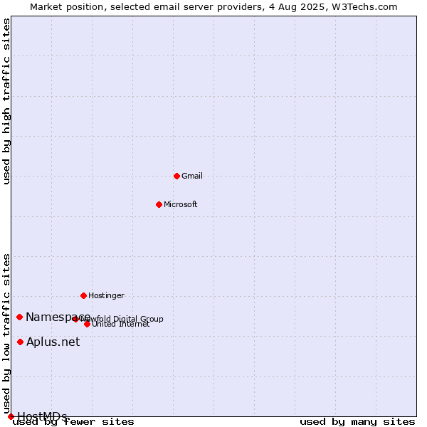 Market position of Aplus.net vs. Namespace vs. HostMDs