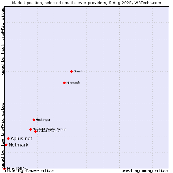 Market position of Aplus.net vs. Netmark vs. HostMDs