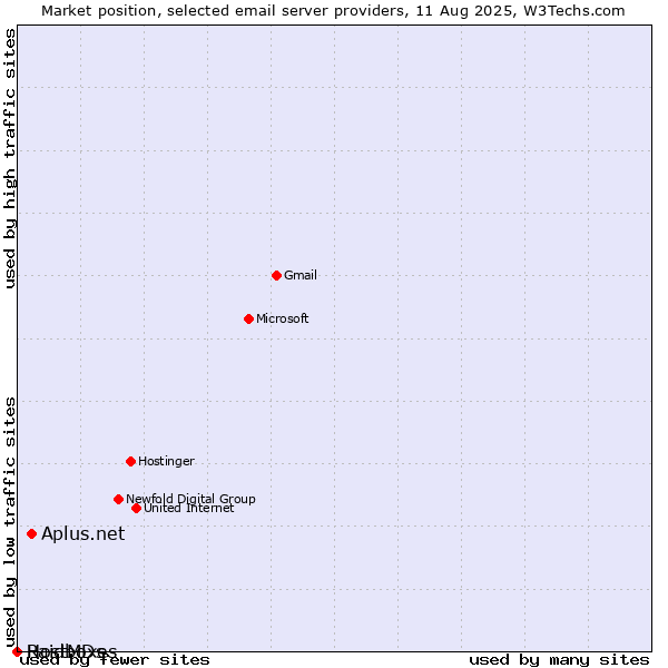 Market position of Aplus.net vs. Raidboxes vs. HostMDs