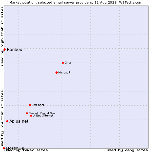 Market position of Aplus.net vs. Runbox vs. HostMDs