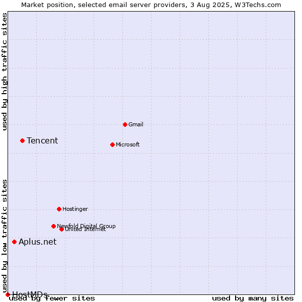 Market position of Tencent vs. Aplus.net vs. HostMDs