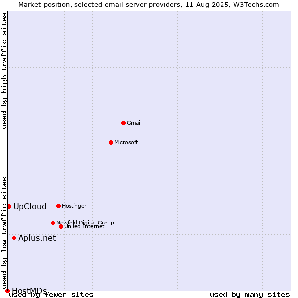 Market position of Aplus.net vs. UpCloud vs. HostMDs