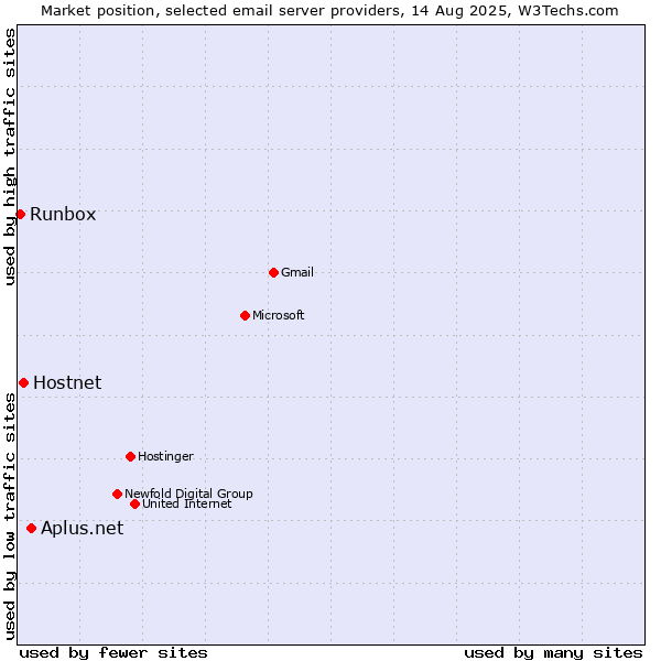 Market position of Aplus.net vs. Hostnet vs. Runbox