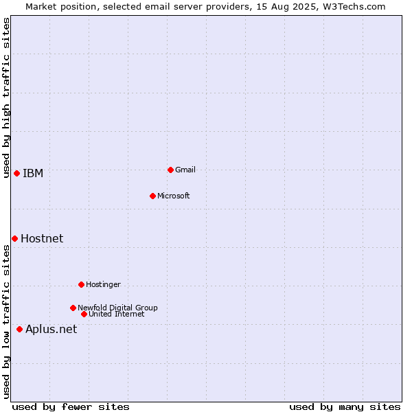 Market position of Aplus.net vs. IBM vs. Hostnet