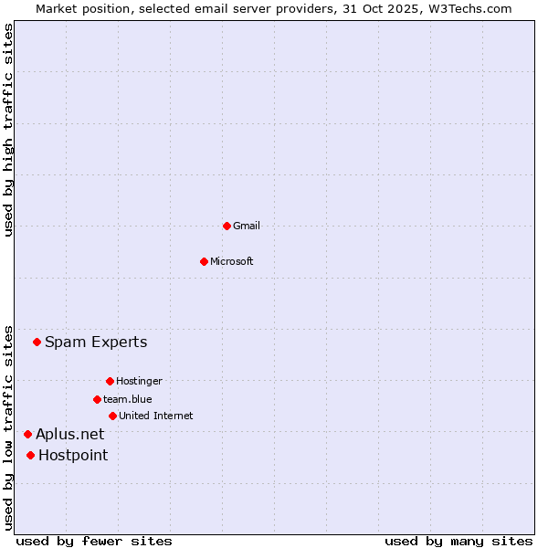 Market position of Spam Experts vs. Hostpoint vs. Aplus.net