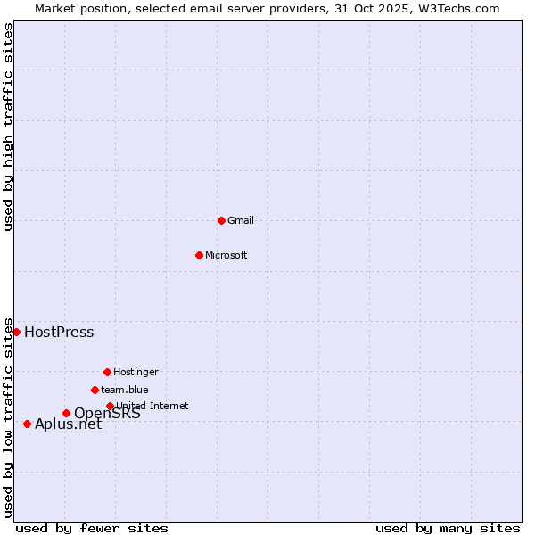 Market position of OpenSRS vs. Aplus.net vs. HostPress