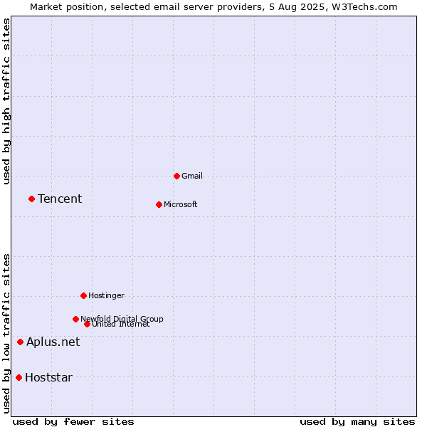 Market position of Tencent vs. Aplus.net vs. Hoststar