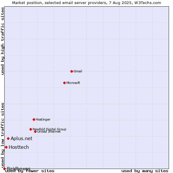 Market position of Aplus.net vs. Hosttech vs. Raidboxes