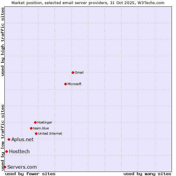 Market position of Aplus.net vs. Hosttech vs. Servers.com