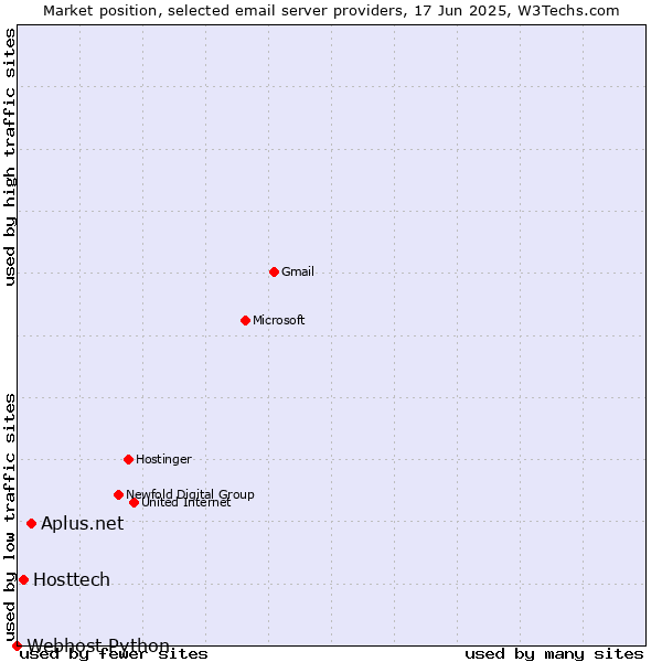 Market position of Aplus.net vs. Hosttech vs. Webhost Python