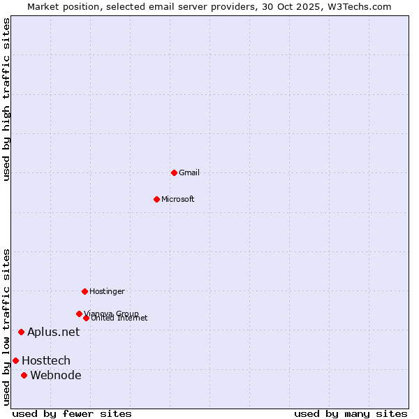 Market position of Webnode vs. Aplus.net vs. Hosttech