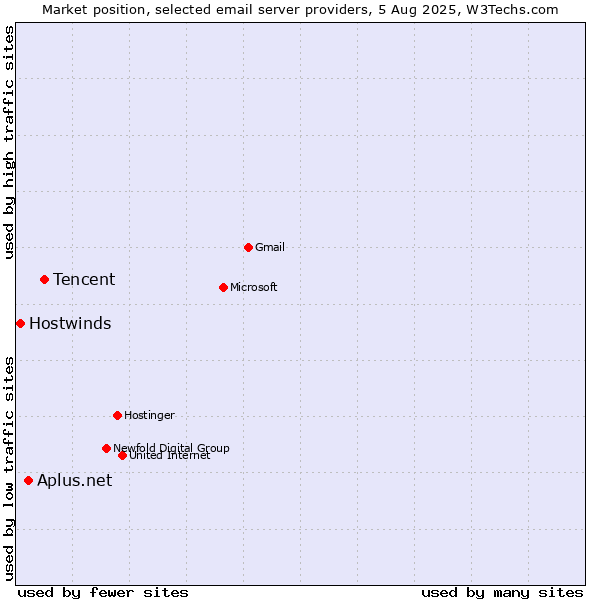 Market position of Tencent vs. Aplus.net vs. Hostwinds