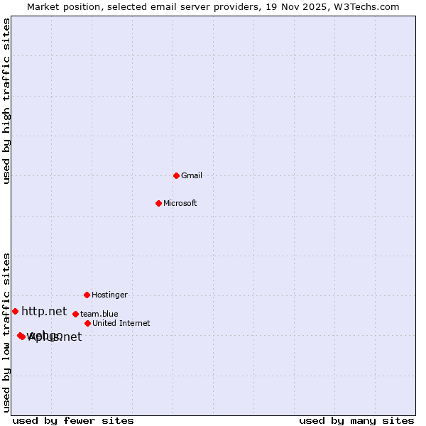 Market position of Aplus.net vs. webgo vs. http.net