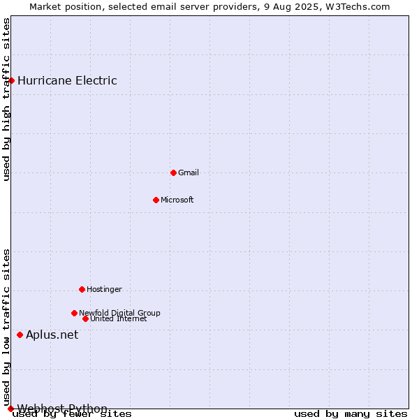 Market position of Aplus.net vs. Hurricane Electric vs. Webhost Python