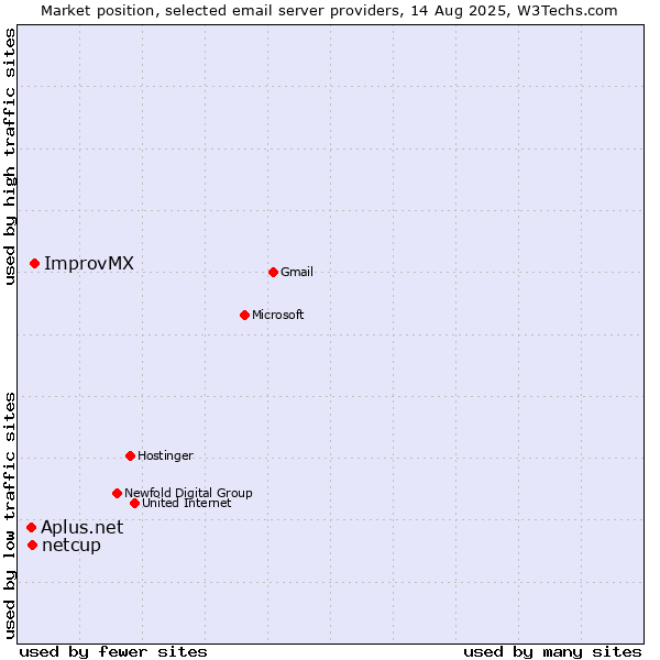 Market position of ImprovMX vs. netcup vs. Aplus.net