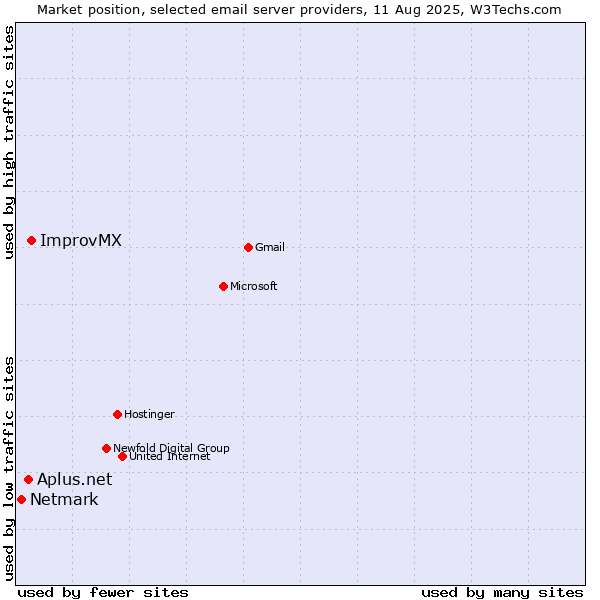 Market position of ImprovMX vs. Aplus.net vs. Netmark