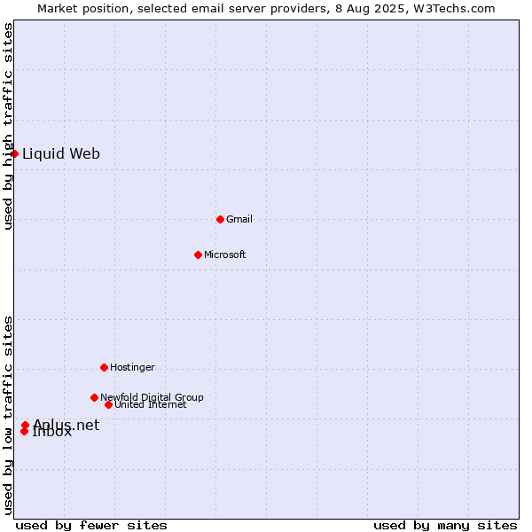 Market position of Aplus.net vs. Inbox vs. Liquid Web