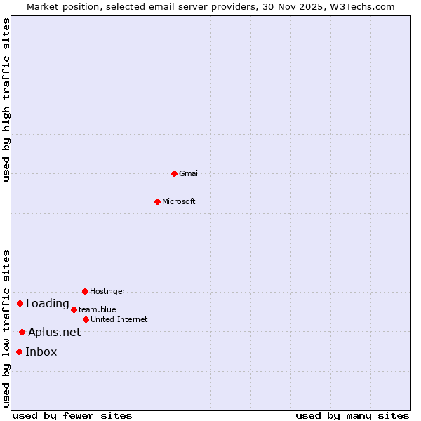 Market position of Aplus.net vs. Loading vs. Inbox