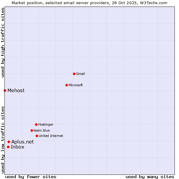 Market position of Aplus.net vs. Inbox vs. Mehost