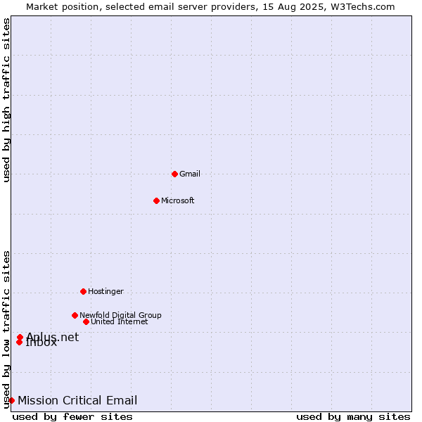 Market position of Aplus.net vs. Inbox vs. Mission Critical Email