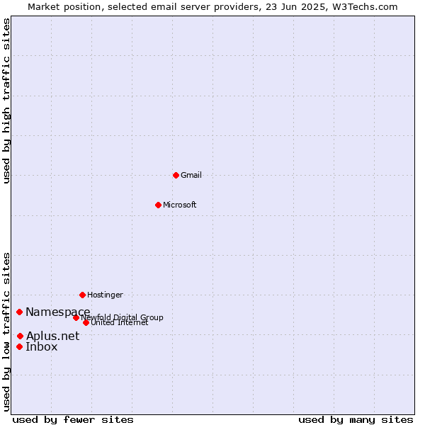 Market position of Aplus.net vs. Inbox vs. Namespace