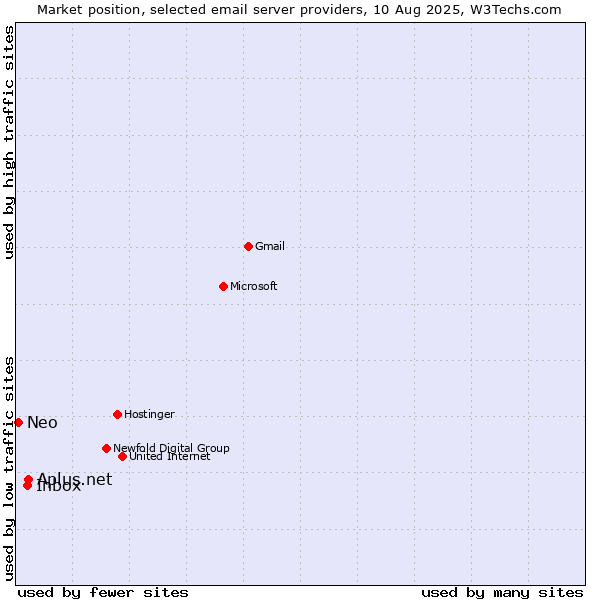 Market position of Aplus.net vs. Inbox vs. Neo