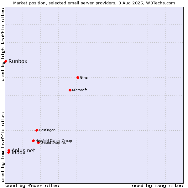 Market position of Aplus.net vs. Inbox vs. Runbox