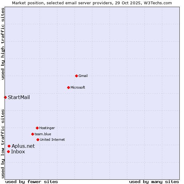 Market position of Aplus.net vs. Inbox vs. StartMail