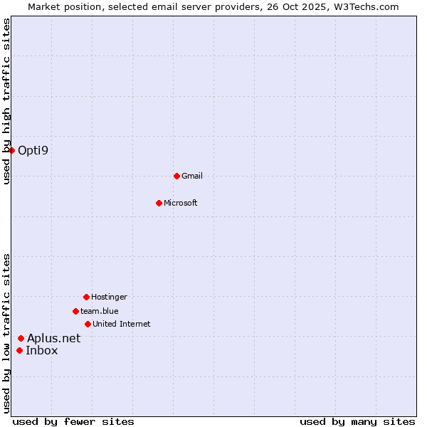 Market position of Aplus.net vs. Inbox vs. Opti9