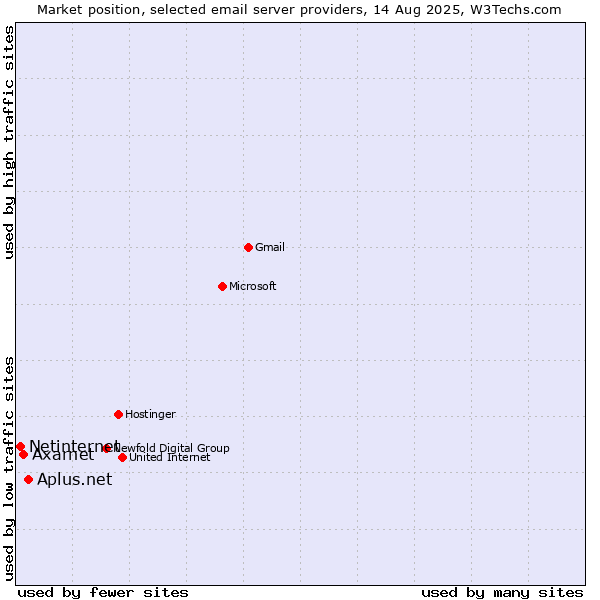 Market position of Aplus.net vs. Axarnet vs. Netinternet