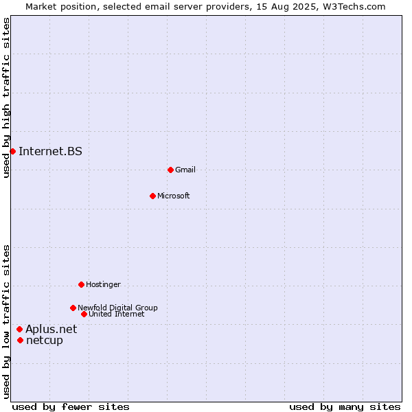 Market position of netcup vs. Aplus.net vs. Internet.BS