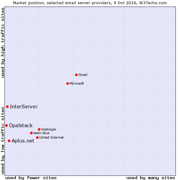Market position of Aplus.net vs. InterServer vs. Opalstack