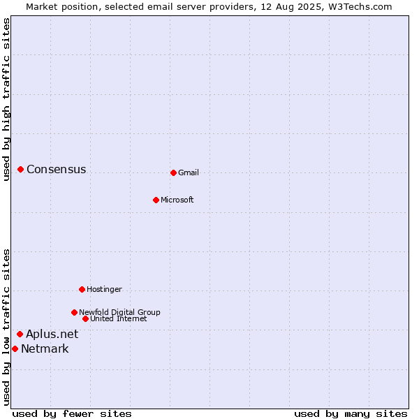 Market position of Consensus vs. Aplus.net vs. Netmark
