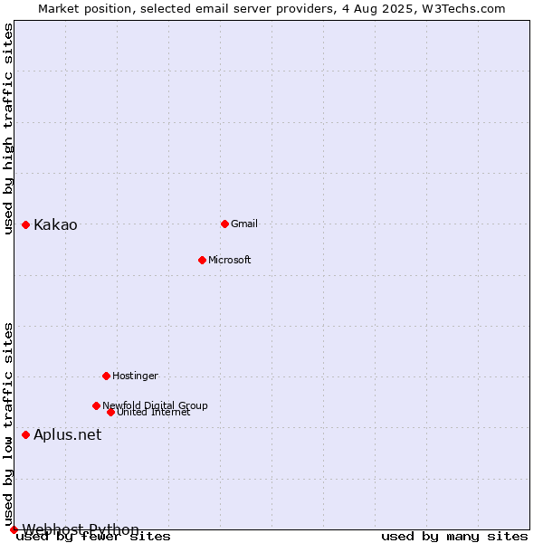 Market position of Aplus.net vs. Kakao vs. Webhost Python
