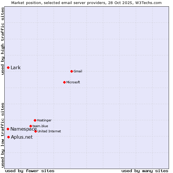Market position of Aplus.net vs. Lark vs. Namespace