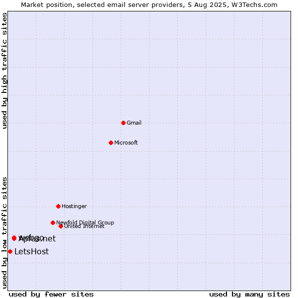 Market position of Aplus.net vs. webgo vs. LetsHost