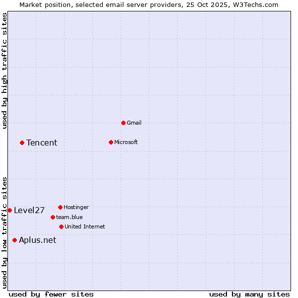 Market position of Tencent vs. Aplus.net vs. Level27