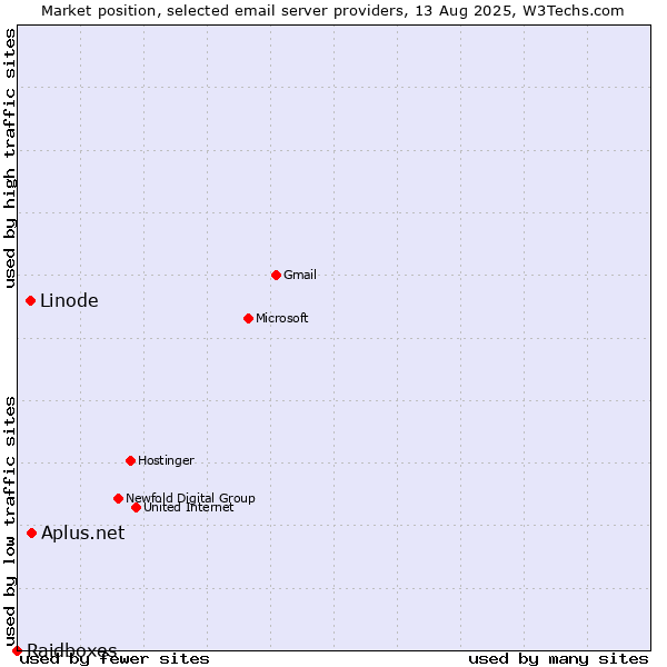 Market position of Aplus.net vs. Linode vs. Raidboxes