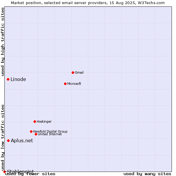 Market position of Aplus.net vs. Linode vs. Stablepoint