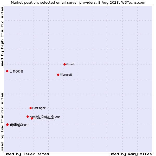 Market position of Aplus.net vs. webgo vs. Linode