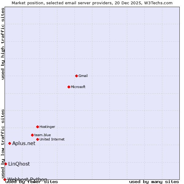 Market position of Aplus.net vs. LinQhost vs. Webhost Python