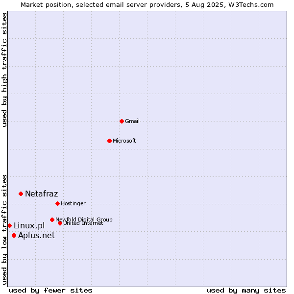 Market position of Netafraz vs. Aplus.net vs. Linux.pl