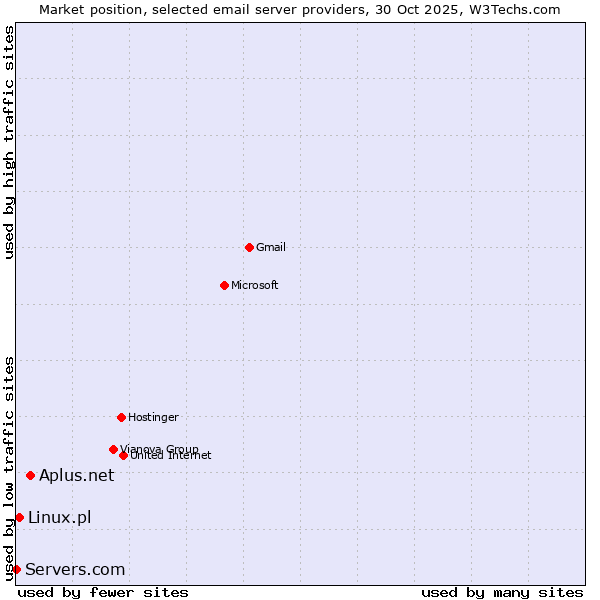 Market position of Aplus.net vs. Linux.pl vs. Servers.com