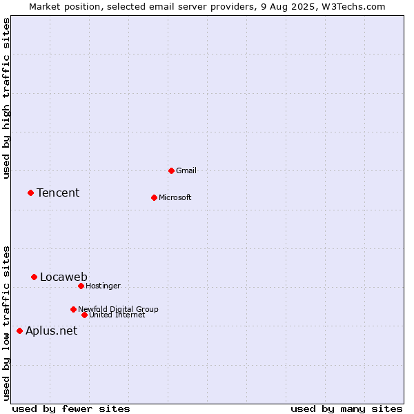 Market position of Locaweb vs. Tencent vs. Aplus.net