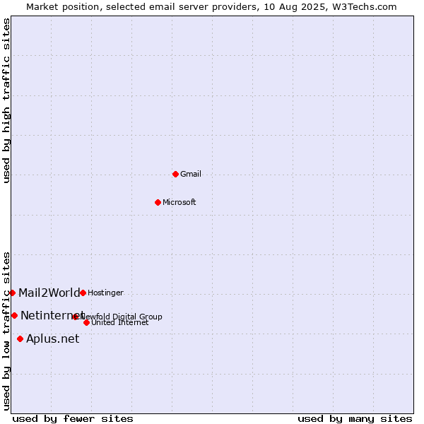 Market position of Aplus.net vs. Netinternet vs. Mail2World