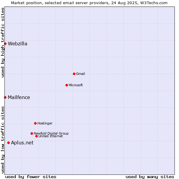 Market position of Aplus.net vs. Webzilla vs. Mailfence