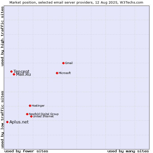 Market position of Mail.Ru vs. Tencent vs. Aplus.net