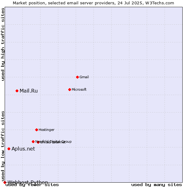 Market position of Mail.Ru vs. Aplus.net vs. Webhost Python