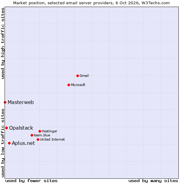 Market position of Aplus.net vs. Opalstack vs. Masterweb
